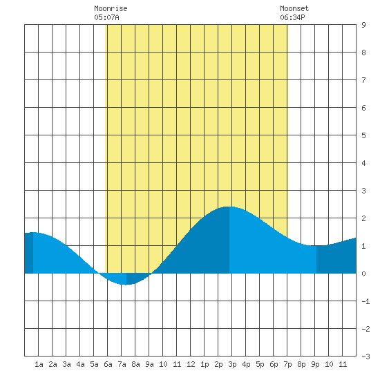 Kaneohe Bay tide chart for Thursday, May 18, 2023