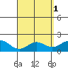 Kaneohe Bay tide chart for Monday, May 1, 2023