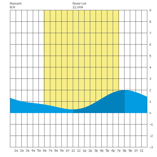 Kaneohe Bay tide chart for Thursday, May 25, 2023