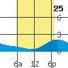 Kaneohe Bay tide chart for Thursday, May 25, 2023