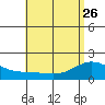 Kaneohe Bay tide chart for Friday, May 26, 2023