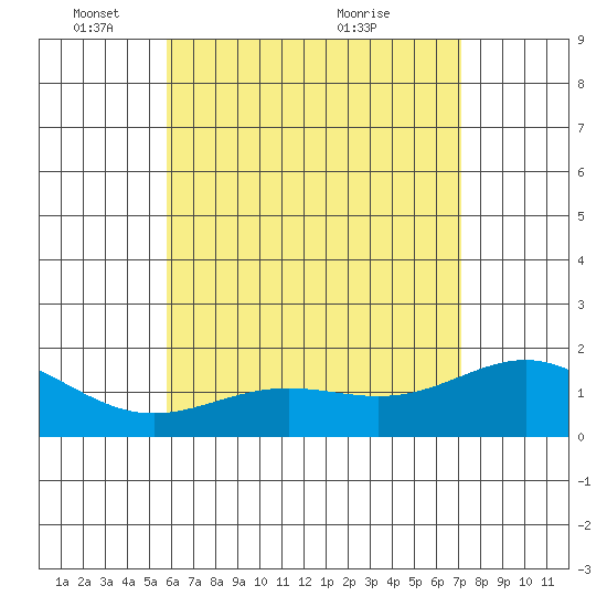 Kaneohe Bay tide chart for Sunday, May 28, 2023
