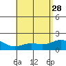 Kaneohe Bay tide chart for Sunday, May 28, 2023