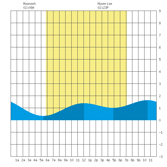 Kaneohe Bay tide chart for Monday, May 29, 2023