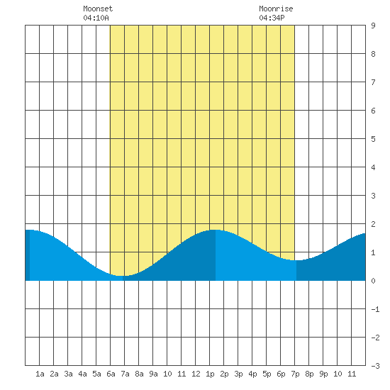 Kaneohe Bay tide chart for Tuesday, May 2, 2023