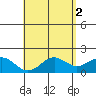 Kaneohe Bay tide chart for Tuesday, May 2, 2023