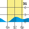 Kaneohe Bay tide chart for Wednesday, May 31, 2023