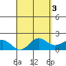 Kaneohe Bay tide chart for Wednesday, May 3, 2023