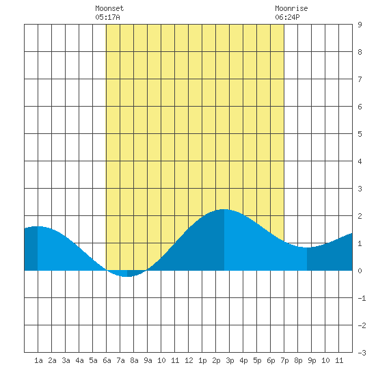 Kaneohe Bay tide chart for Thursday, May 4, 2023
