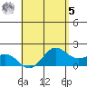 Kaneohe Bay tide chart for Friday, May 5, 2023