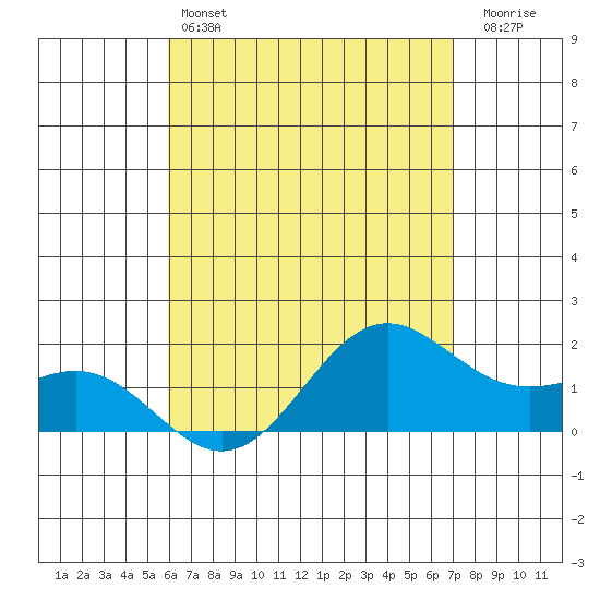 Kaneohe Bay tide chart for Saturday, May 6, 2023