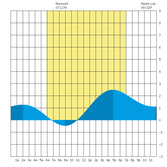 Kaneohe Bay tide chart for Sunday, May 7, 2023