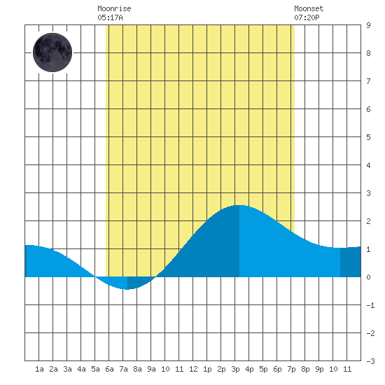 Kaneohe Bay tide chart for Saturday, June 17, 2023