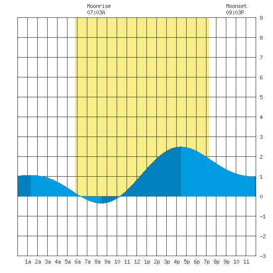 Kaneohe Bay tide chart for Monday, June 19, 2023