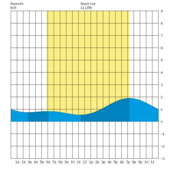 Kaneohe Bay tide chart for Saturday, June 24, 2023