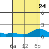 Kaneohe Bay tide chart for Saturday, June 24, 2023