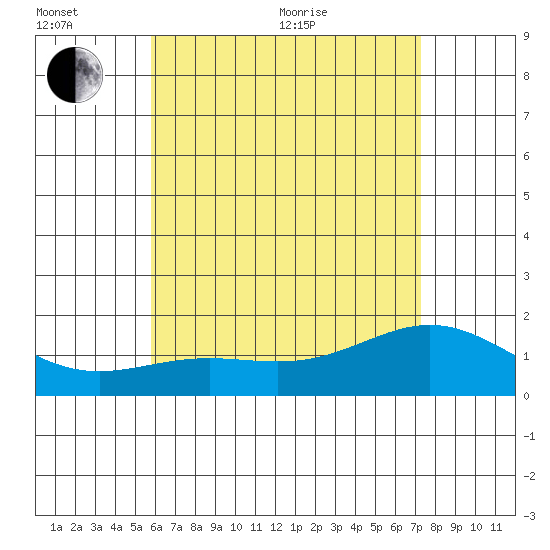 Kaneohe Bay tide chart for Sunday, June 25, 2023