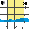 Kaneohe Bay tide chart for Sunday, June 25, 2023