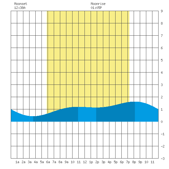 Kaneohe Bay tide chart for Monday, June 26, 2023