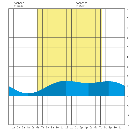 Kaneohe Bay tide chart for Tuesday, June 27, 2023