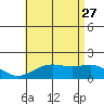 Kaneohe Bay tide chart for Tuesday, June 27, 2023
