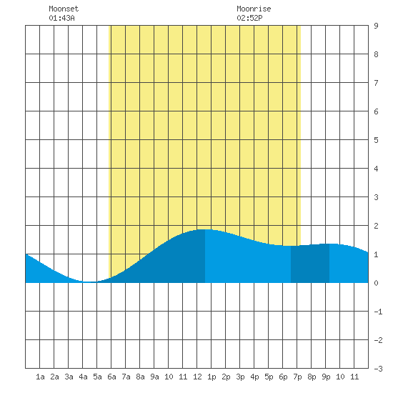 Kaneohe Bay tide chart for Wednesday, June 28, 2023