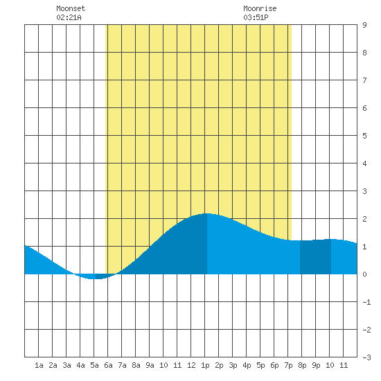 Kaneohe Bay tide chart for Thursday, June 29, 2023