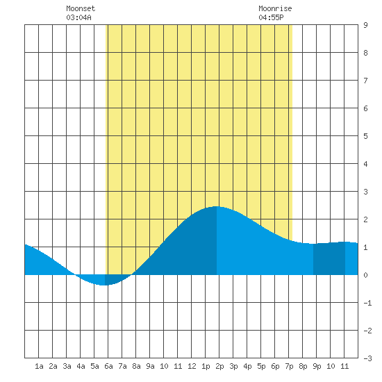 Kaneohe Bay tide chart for Friday, June 30, 2023