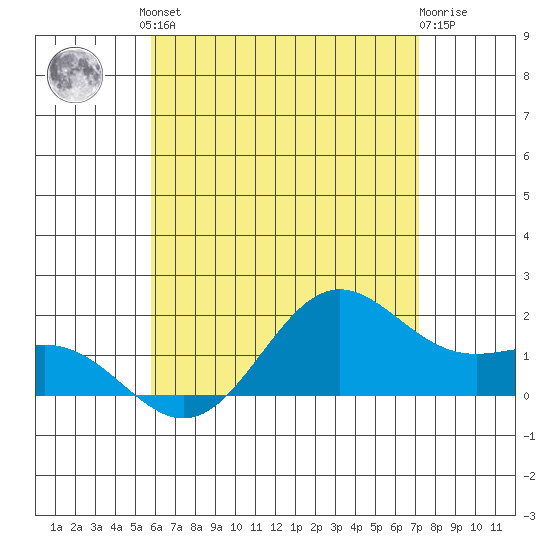 Kaneohe Bay tide chart for Saturday, June 3, 2023