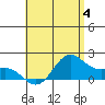Kaneohe Bay tide chart for Sunday, June 4, 2023
