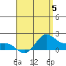 Kaneohe Bay tide chart for Monday, June 5, 2023