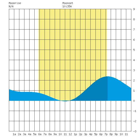 Kaneohe Bay tide chart for Thursday, June 8, 2023
