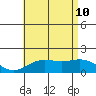 Kaneohe Bay tide chart for Monday, July 10, 2023
