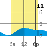 Kaneohe Bay tide chart for Tuesday, July 11, 2023