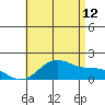 Kaneohe Bay tide chart for Wednesday, July 12, 2023