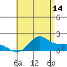 Kaneohe Bay tide chart for Friday, July 14, 2023