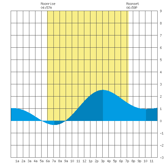 Kaneohe Bay tide chart for Sunday, July 16, 2023
