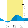 Kaneohe Bay tide chart for Saturday, July 1, 2023