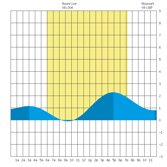 Kaneohe Bay tide chart for Thursday, July 20, 2023