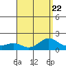 Kaneohe Bay tide chart for Saturday, July 22, 2023