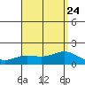 Kaneohe Bay tide chart for Monday, July 24, 2023