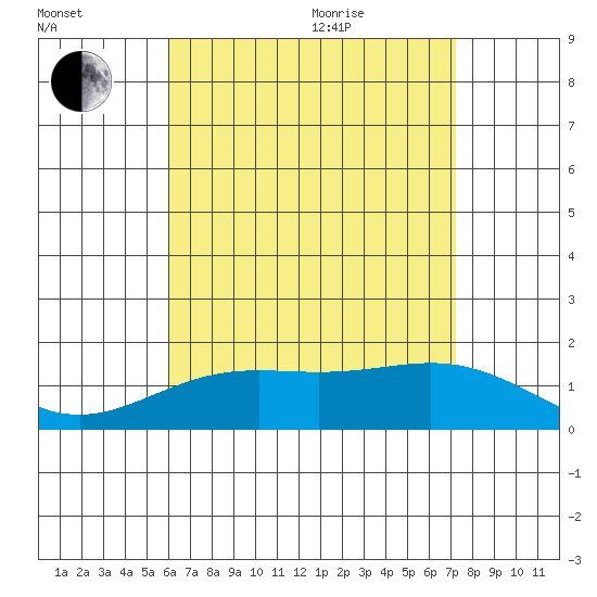 Kaneohe Bay tide chart for Tuesday, July 25, 2023