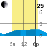 Kaneohe Bay tide chart for Tuesday, July 25, 2023