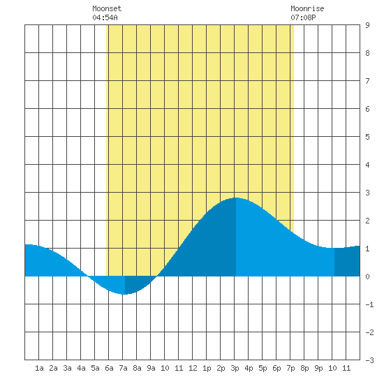 Kaneohe Bay tide chart for Sunday, July 2, 2023