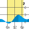 Kaneohe Bay tide chart for Sunday, July 2, 2023