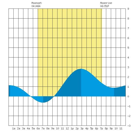Kaneohe Bay tide chart for Monday, July 31, 2023