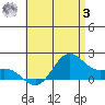 Kaneohe Bay tide chart for Monday, July 3, 2023