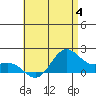 Kaneohe Bay tide chart for Tuesday, July 4, 2023