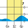 Kaneohe Bay tide chart for Friday, July 7, 2023