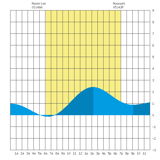 Kaneohe Bay tide chart for Sunday, August 13, 2023